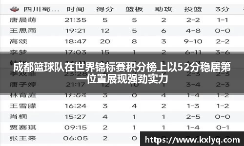 成都篮球队在世界锦标赛积分榜上以52分稳居第一位置展现强劲实力
